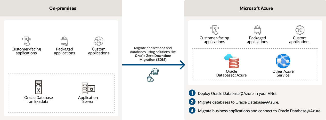 Diagram: Migratie van on-premises workloads naar Oracle Database@Azure, omschrijving hieronder