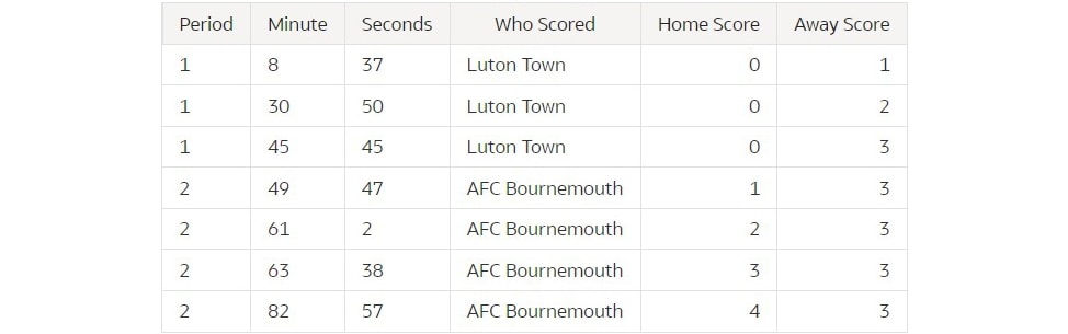 Table tracking goals for AFC Bournemouth and Luton Town