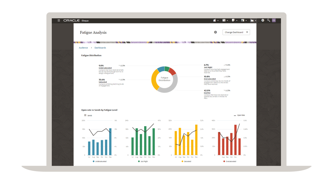 Figure 5. Advanced intelligence (AI) tools optimize engagement based on the learned preferences of each individual prospect and account.