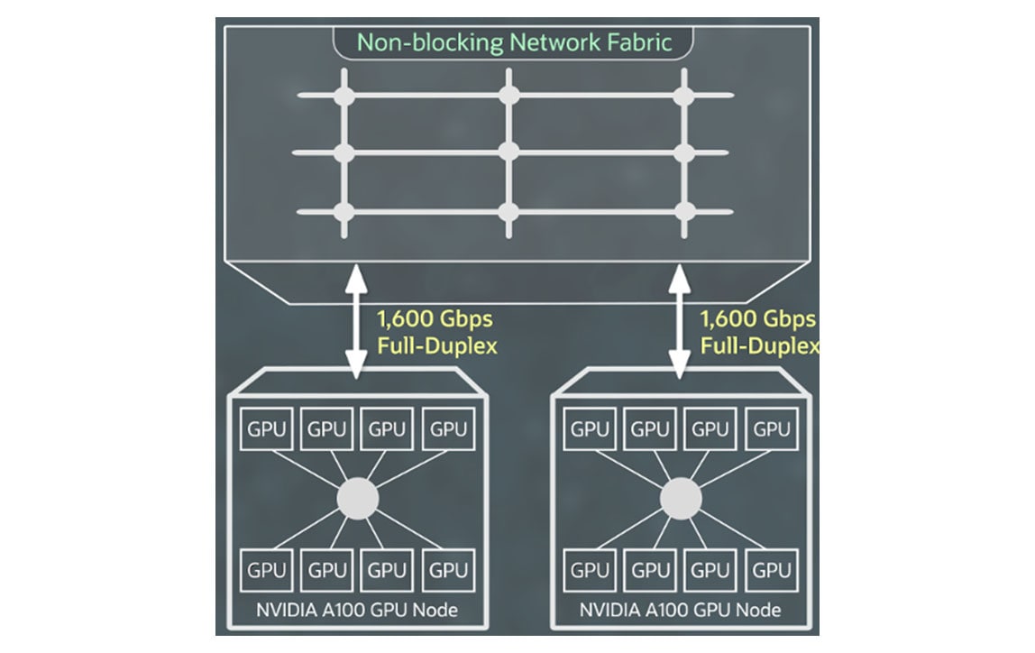 Networking for Supercluster