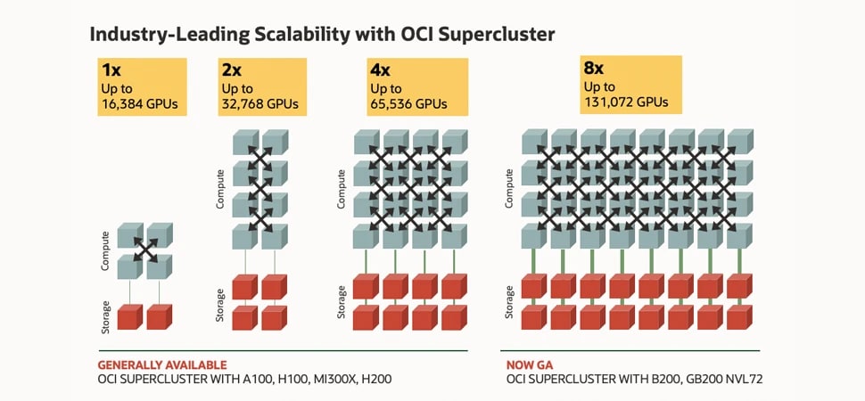 Scalability of OCI Supercluster image, description below