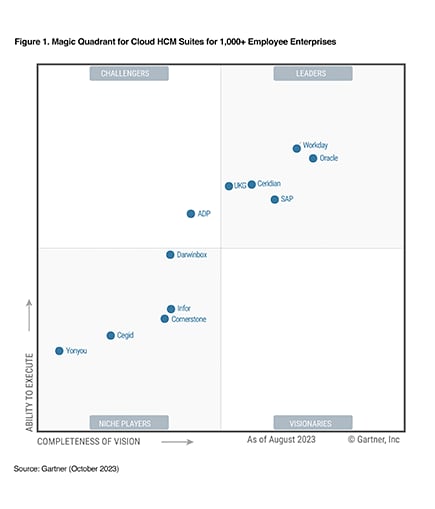 Gartner Magic Quadrant