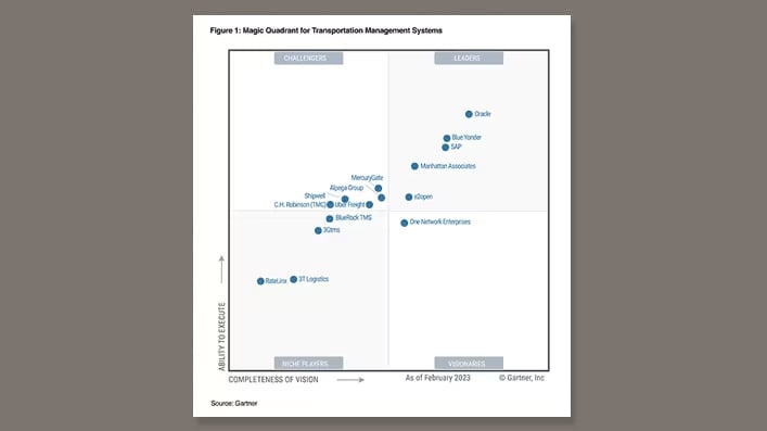 Gartner Magic Quadrant en la categoría de Sistemas de Gestión de Transporte