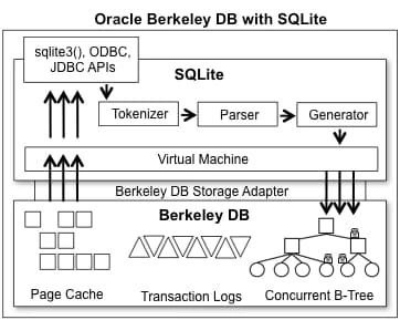 Oracle Berkeley DBとSQLiteの連携を示す図