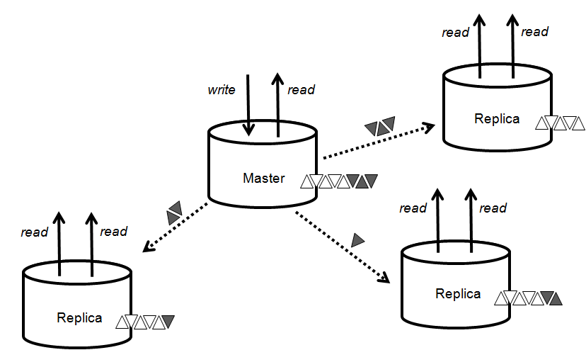 高可用性のためのレプリケーションを提供するBerkeley DB