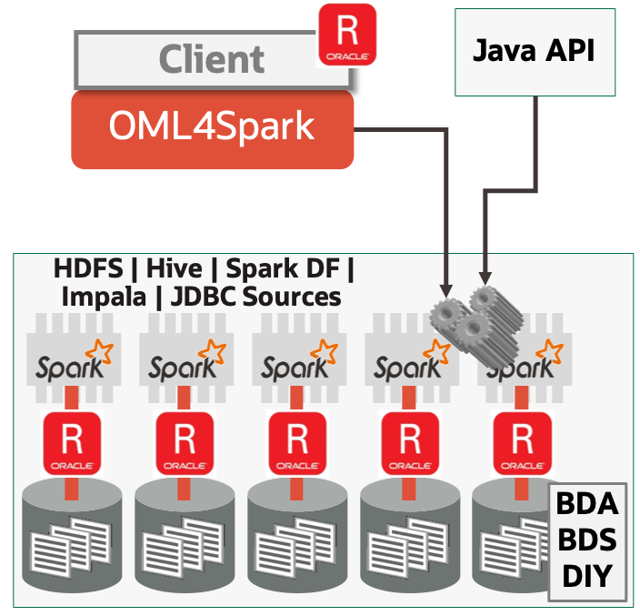 OML4Spark Architecture